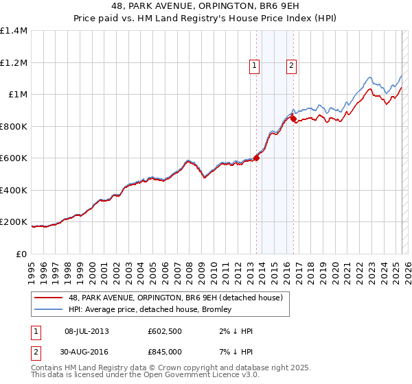 48, PARK AVENUE, ORPINGTON, BR6 9EH: Price paid vs HM Land Registry's House Price Index