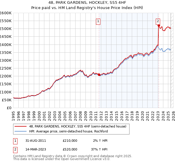 48, PARK GARDENS, HOCKLEY, SS5 4HF: Price paid vs HM Land Registry's House Price Index