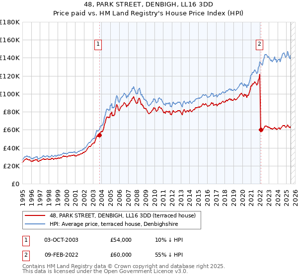 48, PARK STREET, DENBIGH, LL16 3DD: Price paid vs HM Land Registry's House Price Index