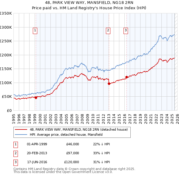 48, PARK VIEW WAY, MANSFIELD, NG18 2RN: Price paid vs HM Land Registry's House Price Index