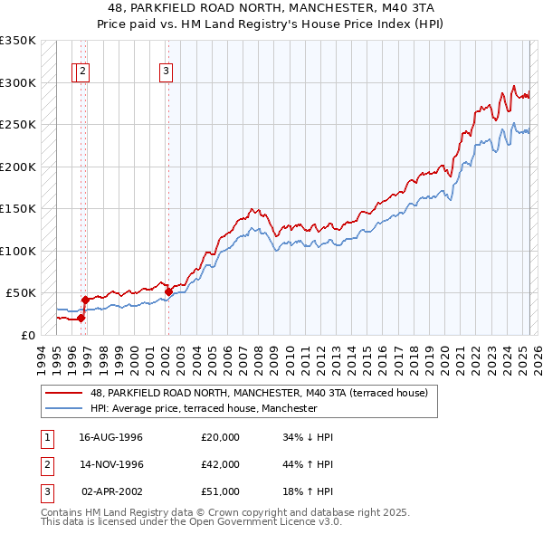 48, PARKFIELD ROAD NORTH, MANCHESTER, M40 3TA: Price paid vs HM Land Registry's House Price Index