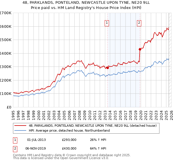 48, PARKLANDS, PONTELAND, NEWCASTLE UPON TYNE, NE20 9LL: Price paid vs HM Land Registry's House Price Index