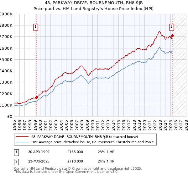 48, PARKWAY DRIVE, BOURNEMOUTH, BH8 9JR: Price paid vs HM Land Registry's House Price Index