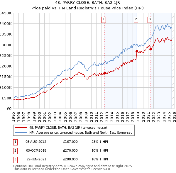48, PARRY CLOSE, BATH, BA2 1JR: Price paid vs HM Land Registry's House Price Index
