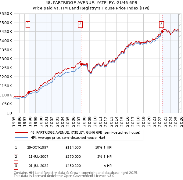 48, PARTRIDGE AVENUE, YATELEY, GU46 6PB: Price paid vs HM Land Registry's House Price Index