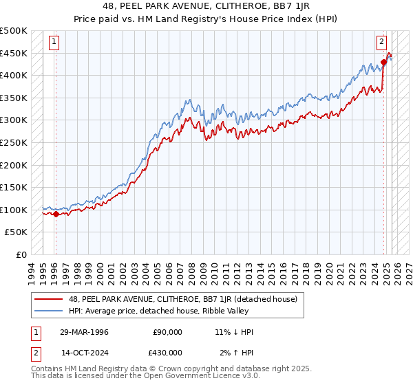 48, PEEL PARK AVENUE, CLITHEROE, BB7 1JR: Price paid vs HM Land Registry's House Price Index