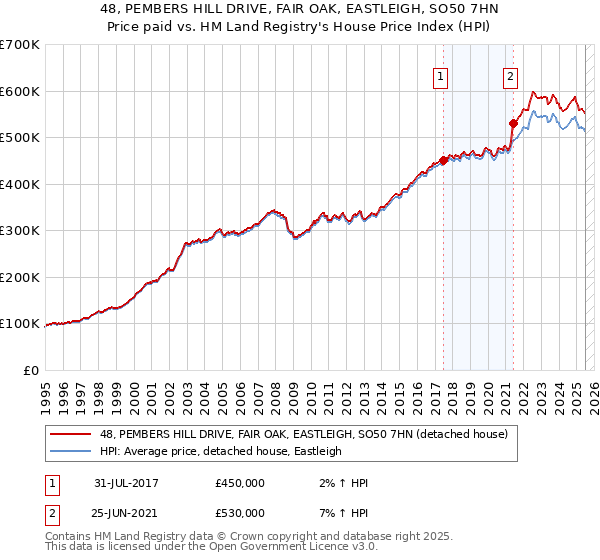 48, PEMBERS HILL DRIVE, FAIR OAK, EASTLEIGH, SO50 7HN: Price paid vs HM Land Registry's House Price Index