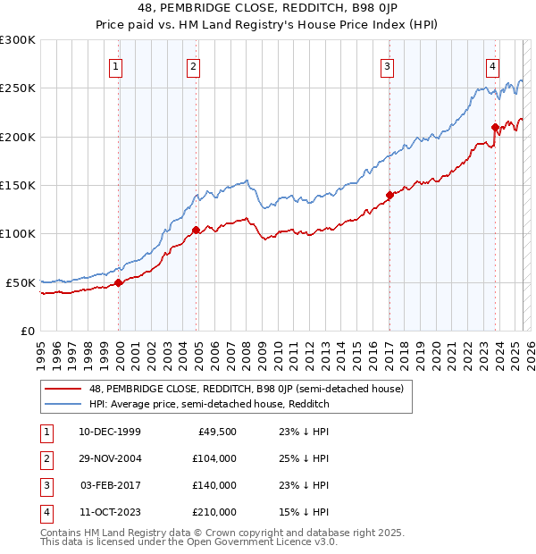 48, PEMBRIDGE CLOSE, REDDITCH, B98 0JP: Price paid vs HM Land Registry's House Price Index