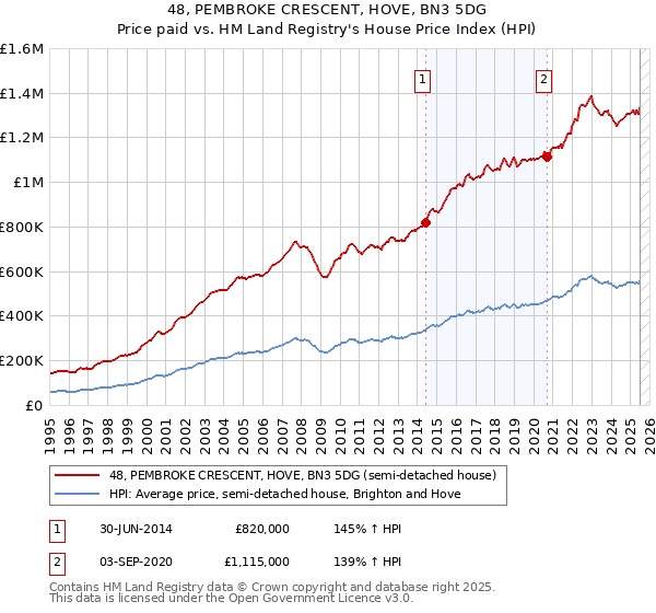 48, PEMBROKE CRESCENT, HOVE, BN3 5DG: Price paid vs HM Land Registry's House Price Index