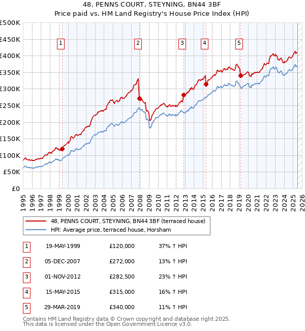 48, PENNS COURT, STEYNING, BN44 3BF: Price paid vs HM Land Registry's House Price Index