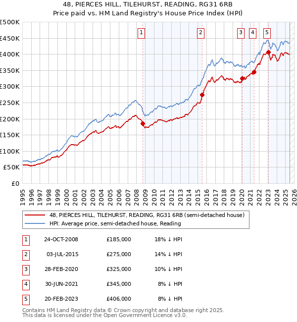 48, PIERCES HILL, TILEHURST, READING, RG31 6RB: Price paid vs HM Land Registry's House Price Index