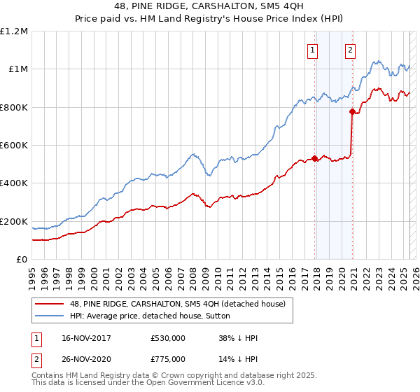 48, PINE RIDGE, CARSHALTON, SM5 4QH: Price paid vs HM Land Registry's House Price Index