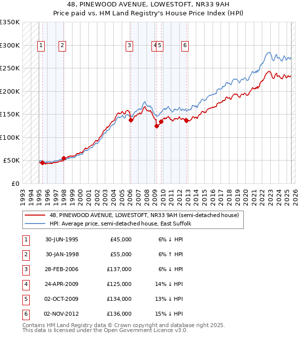 48, PINEWOOD AVENUE, LOWESTOFT, NR33 9AH: Price paid vs HM Land Registry's House Price Index