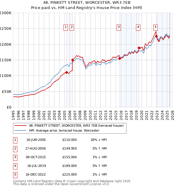 48, PINKETT STREET, WORCESTER, WR3 7EB: Price paid vs HM Land Registry's House Price Index