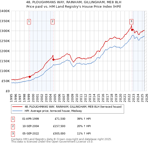48, PLOUGHMANS WAY, RAINHAM, GILLINGHAM, ME8 8LH: Price paid vs HM Land Registry's House Price Index