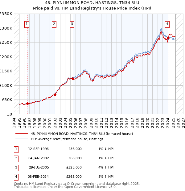 48, PLYNLIMMON ROAD, HASTINGS, TN34 3LU: Price paid vs HM Land Registry's House Price Index