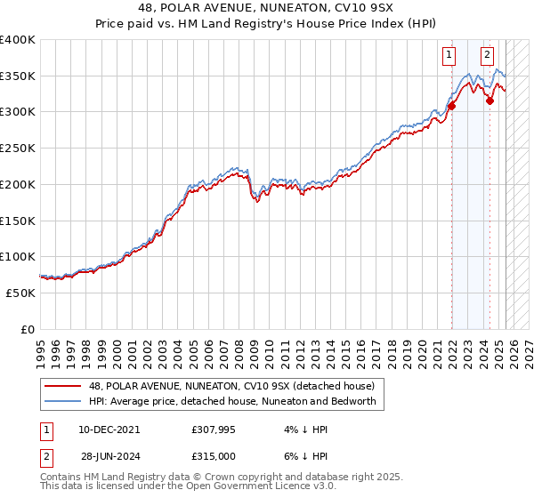 48, POLAR AVENUE, NUNEATON, CV10 9SX: Price paid vs HM Land Registry's House Price Index