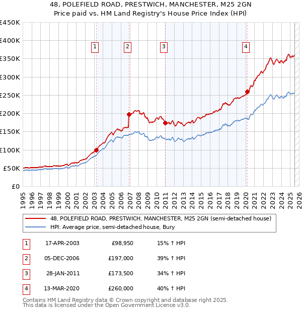 48, POLEFIELD ROAD, PRESTWICH, MANCHESTER, M25 2GN: Price paid vs HM Land Registry's House Price Index