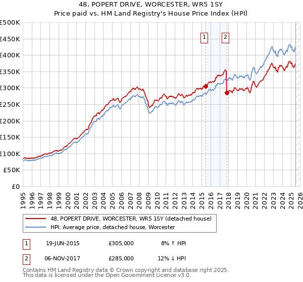 48, POPERT DRIVE, WORCESTER, WR5 1SY: Price paid vs HM Land Registry's House Price Index