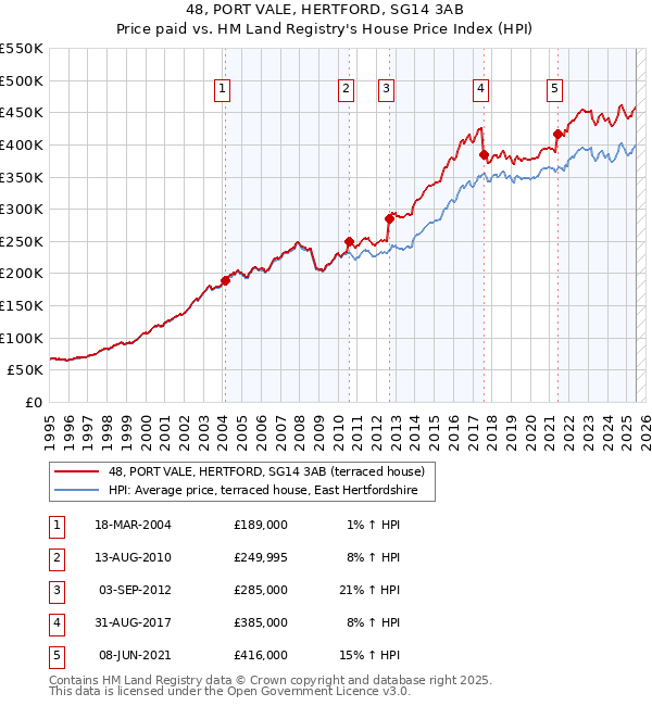 48, PORT VALE, HERTFORD, SG14 3AB: Price paid vs HM Land Registry's House Price Index