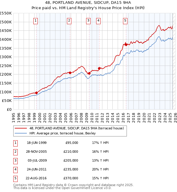 48, PORTLAND AVENUE, SIDCUP, DA15 9HA: Price paid vs HM Land Registry's House Price Index