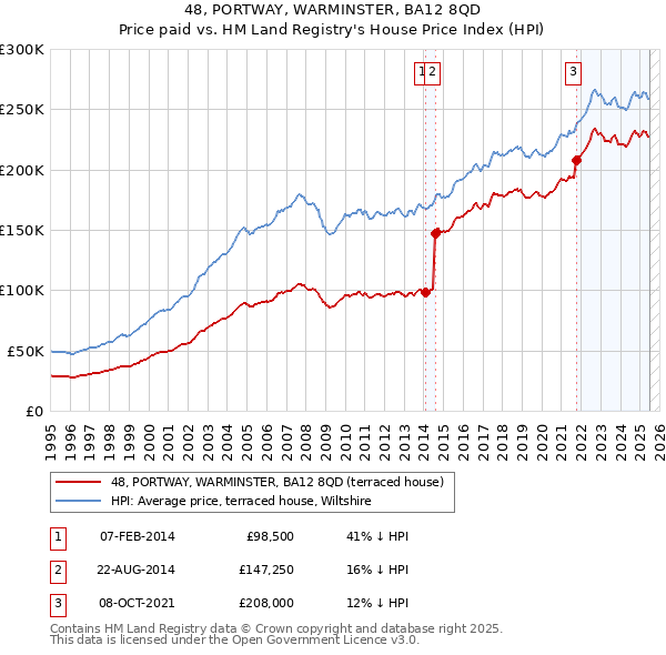48, PORTWAY, WARMINSTER, BA12 8QD: Price paid vs HM Land Registry's House Price Index