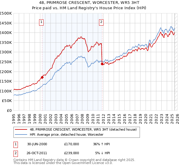 48, PRIMROSE CRESCENT, WORCESTER, WR5 3HT: Price paid vs HM Land Registry's House Price Index