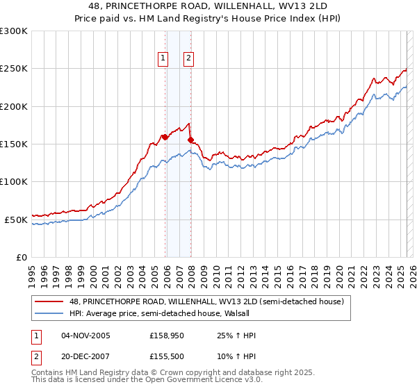 48, PRINCETHORPE ROAD, WILLENHALL, WV13 2LD: Price paid vs HM Land Registry's House Price Index