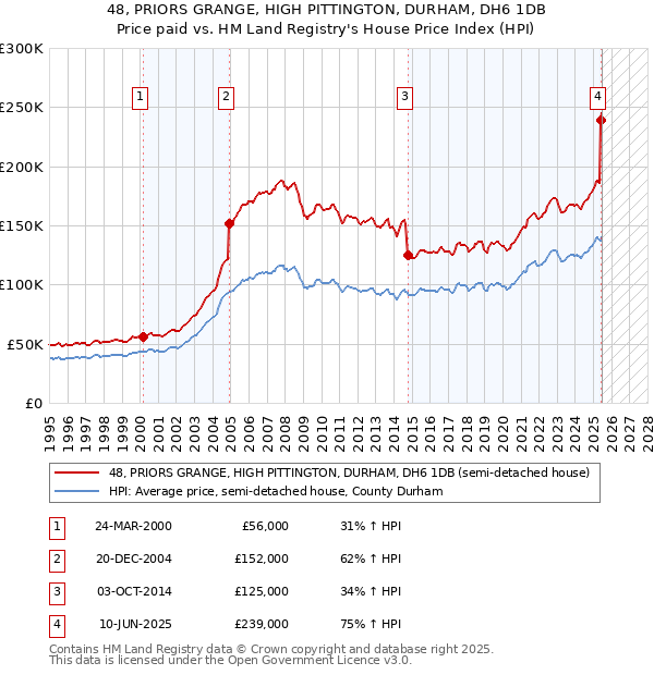 48, PRIORS GRANGE, HIGH PITTINGTON, DURHAM, DH6 1DB: Price paid vs HM Land Registry's House Price Index