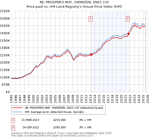 48, PROSPERO WAY, SWINDON, SN25 1SY: Price paid vs HM Land Registry's House Price Index