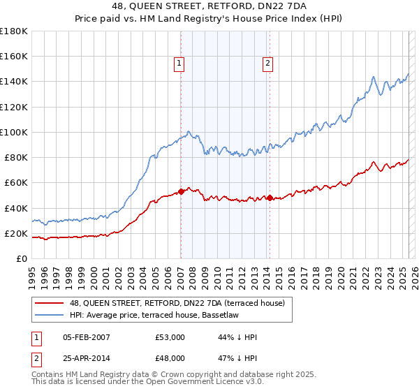 48, QUEEN STREET, RETFORD, DN22 7DA: Price paid vs HM Land Registry's House Price Index