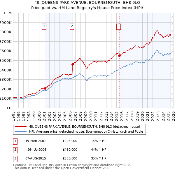 48, QUEENS PARK AVENUE, BOURNEMOUTH, BH8 9LQ: Price paid vs HM Land Registry's House Price Index