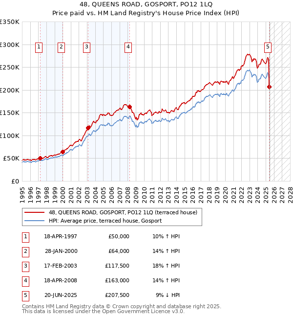 48, QUEENS ROAD, GOSPORT, PO12 1LQ: Price paid vs HM Land Registry's House Price Index