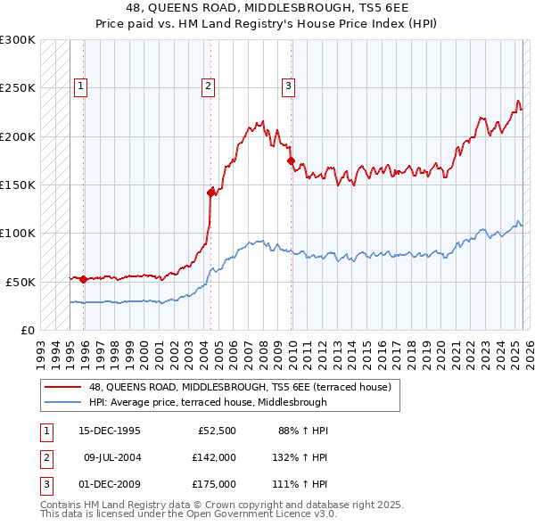 48, QUEENS ROAD, MIDDLESBROUGH, TS5 6EE: Price paid vs HM Land Registry's House Price Index
