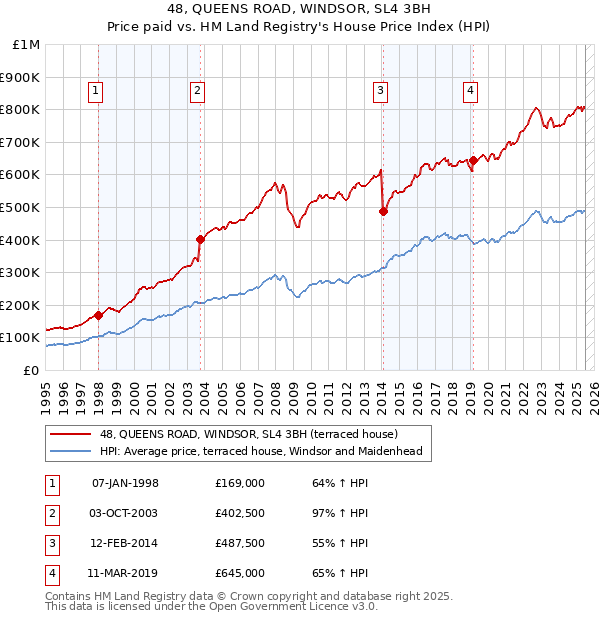 48, QUEENS ROAD, WINDSOR, SL4 3BH: Price paid vs HM Land Registry's House Price Index