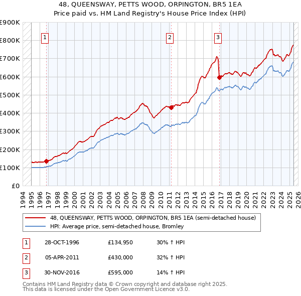 48, QUEENSWAY, PETTS WOOD, ORPINGTON, BR5 1EA: Price paid vs HM Land Registry's House Price Index