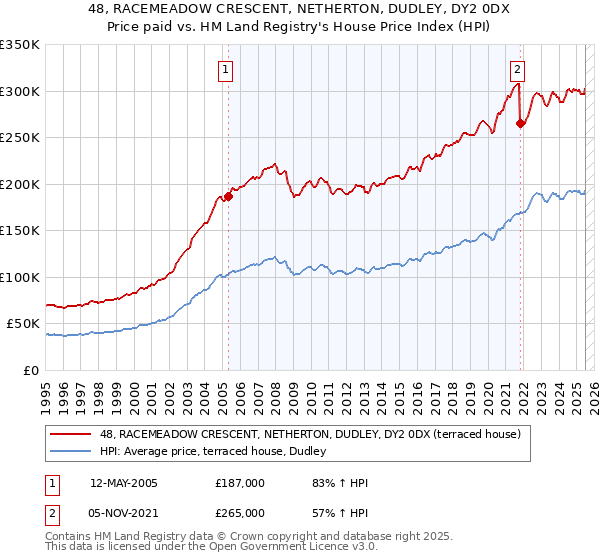48, RACEMEADOW CRESCENT, NETHERTON, DUDLEY, DY2 0DX: Price paid vs HM Land Registry's House Price Index