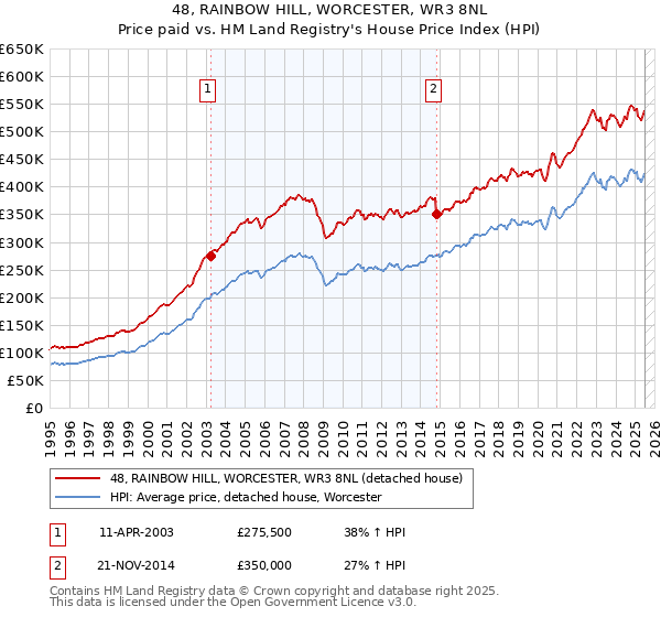 48, RAINBOW HILL, WORCESTER, WR3 8NL: Price paid vs HM Land Registry's House Price Index