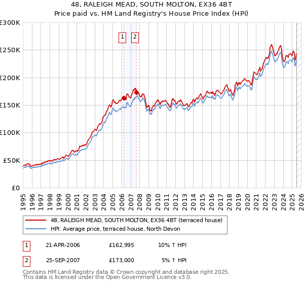 48, RALEIGH MEAD, SOUTH MOLTON, EX36 4BT: Price paid vs HM Land Registry's House Price Index