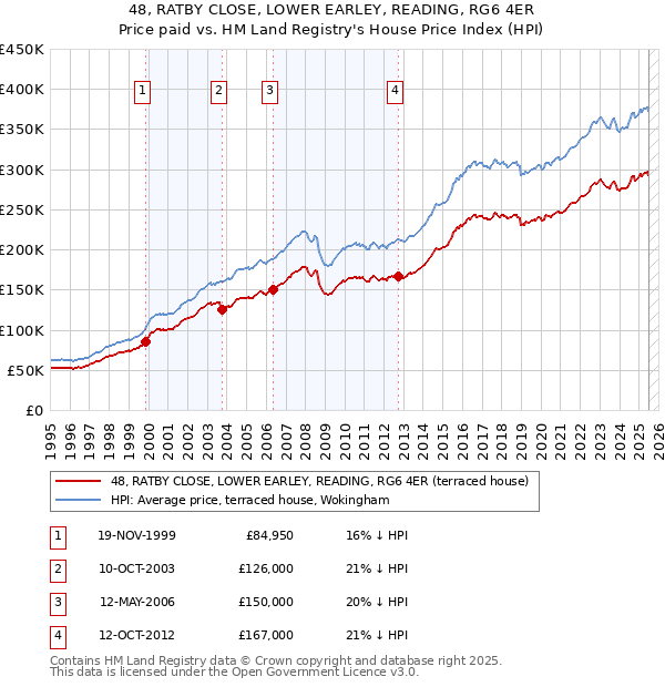 48, RATBY CLOSE, LOWER EARLEY, READING, RG6 4ER: Price paid vs HM Land Registry's House Price Index