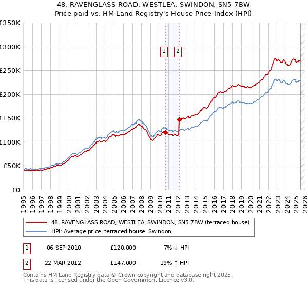 48, RAVENGLASS ROAD, WESTLEA, SWINDON, SN5 7BW: Price paid vs HM Land Registry's House Price Index