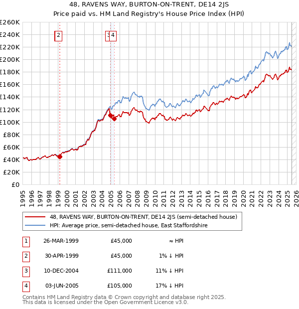 48, RAVENS WAY, BURTON-ON-TRENT, DE14 2JS: Price paid vs HM Land Registry's House Price Index
