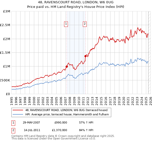 48, RAVENSCOURT ROAD, LONDON, W6 0UG: Price paid vs HM Land Registry's House Price Index