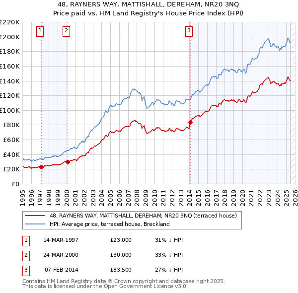 48, RAYNERS WAY, MATTISHALL, DEREHAM, NR20 3NQ: Price paid vs HM Land Registry's House Price Index