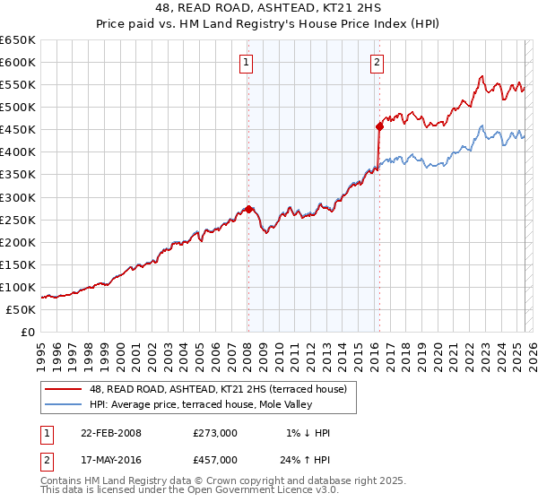 48, READ ROAD, ASHTEAD, KT21 2HS: Price paid vs HM Land Registry's House Price Index