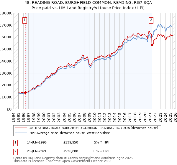 48, READING ROAD, BURGHFIELD COMMON, READING, RG7 3QA: Price paid vs HM Land Registry's House Price Index