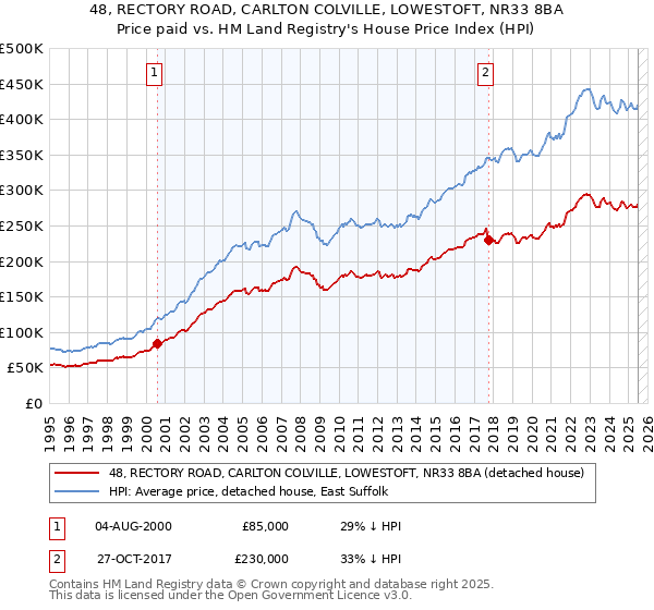 48, RECTORY ROAD, CARLTON COLVILLE, LOWESTOFT, NR33 8BA: Price paid vs HM Land Registry's House Price Index