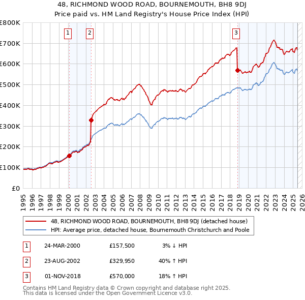 48, RICHMOND WOOD ROAD, BOURNEMOUTH, BH8 9DJ: Price paid vs HM Land Registry's House Price Index