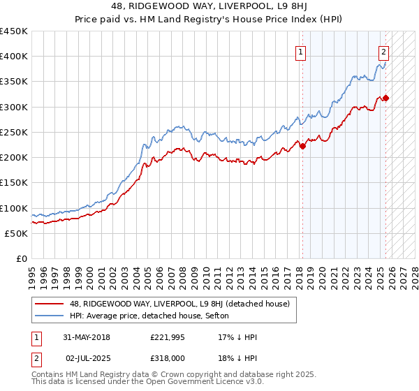 48, RIDGEWOOD WAY, LIVERPOOL, L9 8HJ: Price paid vs HM Land Registry's House Price Index