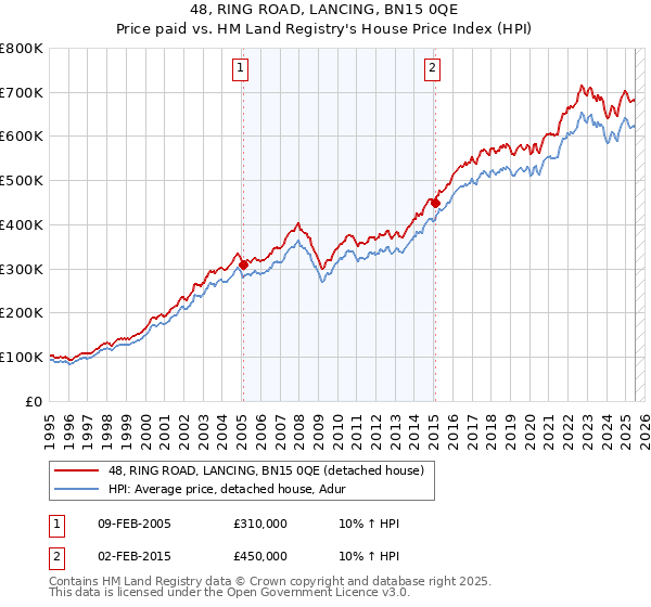 48, RING ROAD, LANCING, BN15 0QE: Price paid vs HM Land Registry's House Price Index